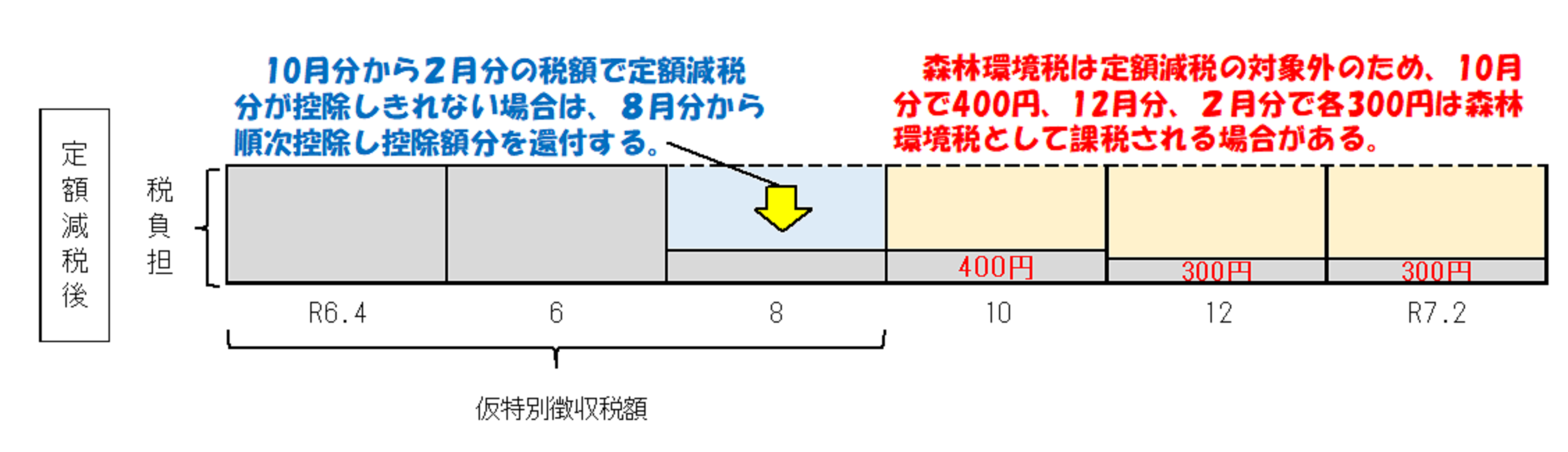 年金特徴で定額減税が控除しきれない場合