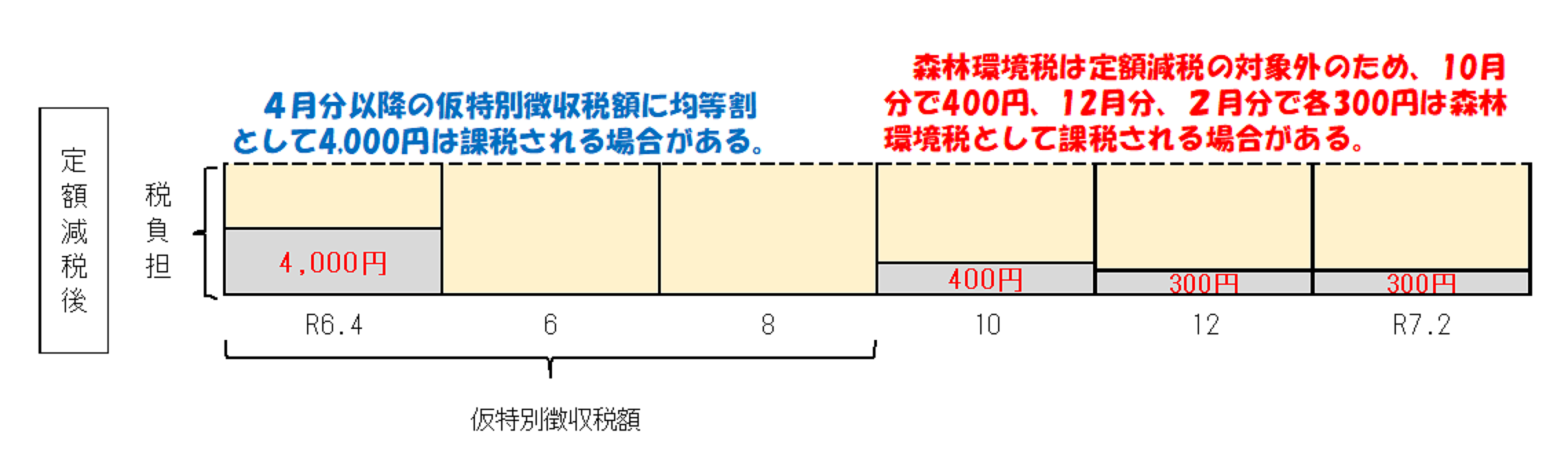 公的年金等からの特別徴収