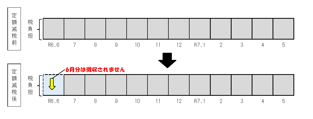 定額減税前と減税後の徴収方法の図です。
