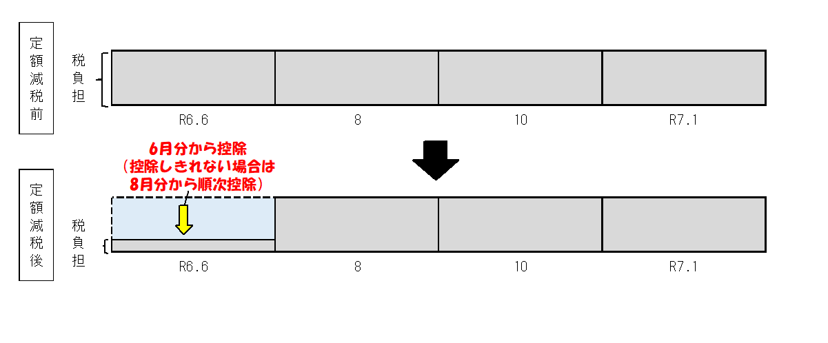 定額減税前と減税後の徴収方法の図です。