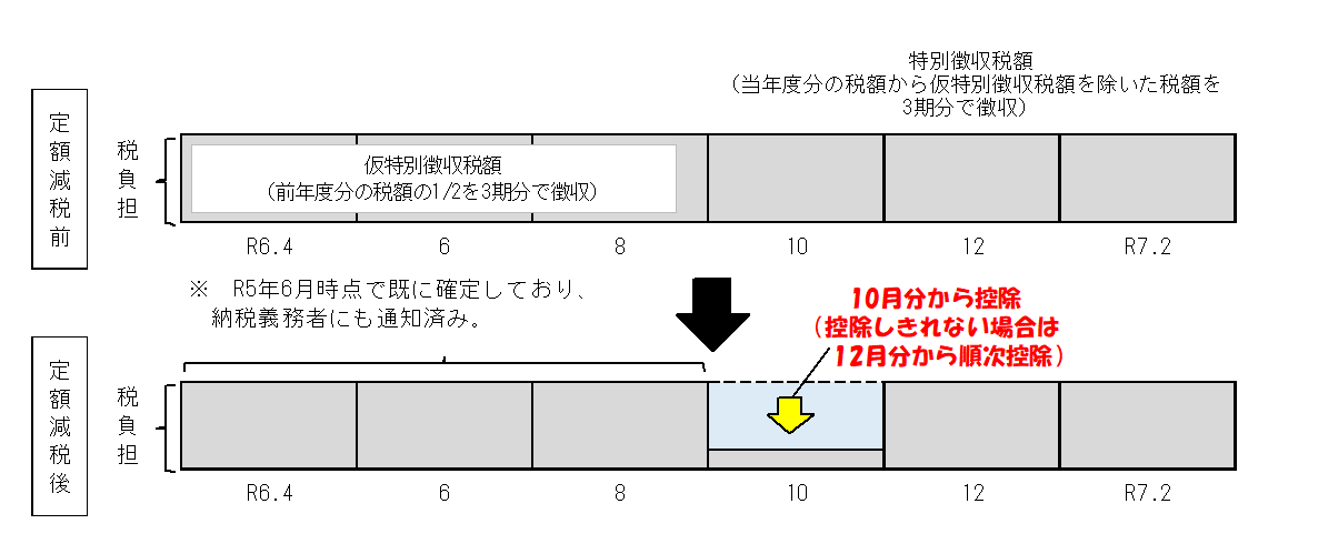 定額減税前と減税後の徴収方法の図です。