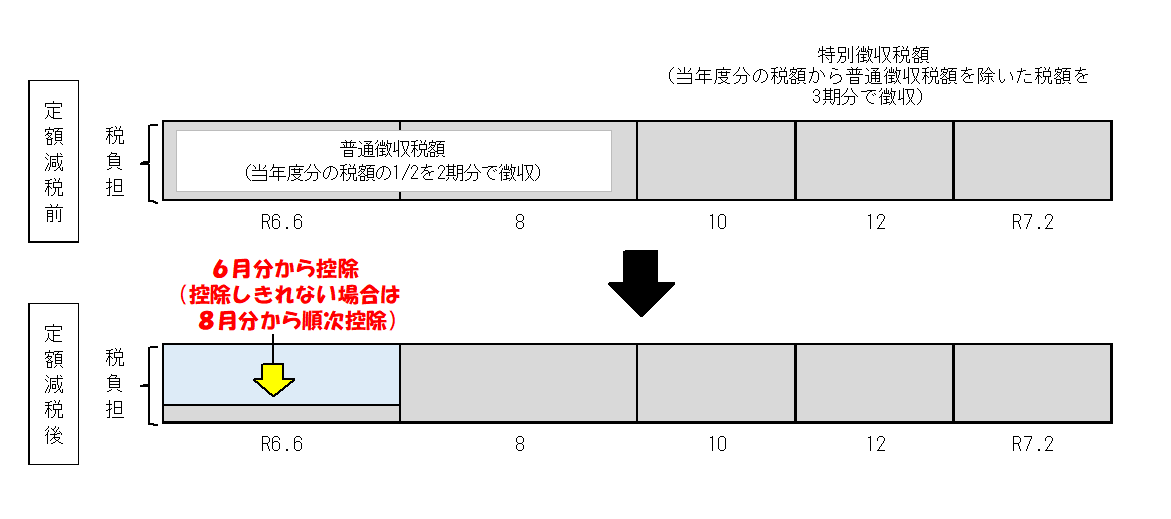 定額減税前と減税後の徴収方法の図です。
